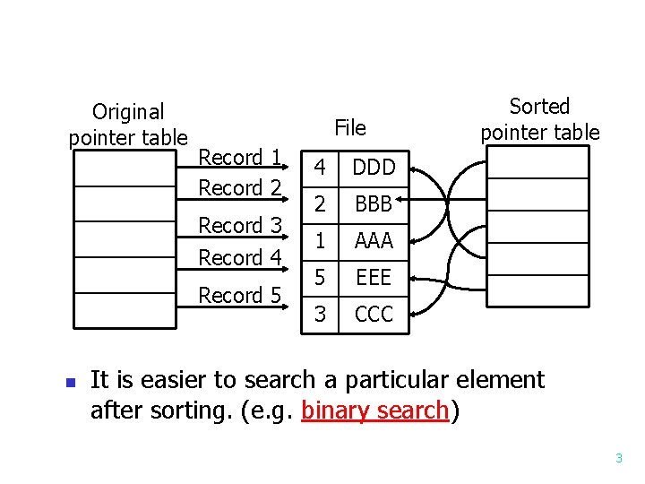 Original pointer table File Record 1 Record 2 4 DDD Record 3 Record 4
