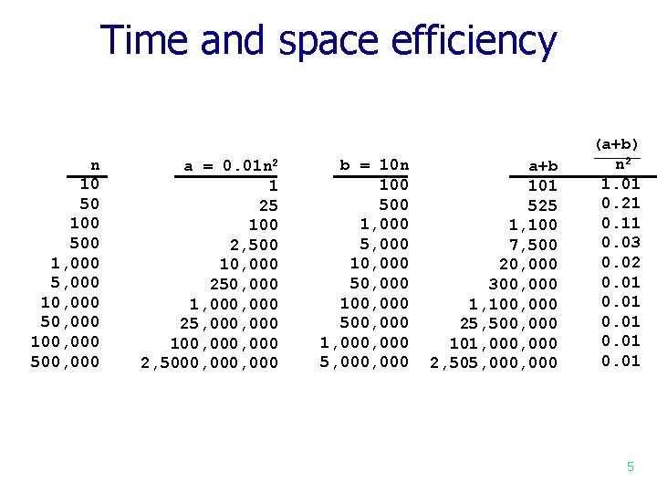 Time and space efficiency n 10 50 100 500 1, 000 5, 000 10,
