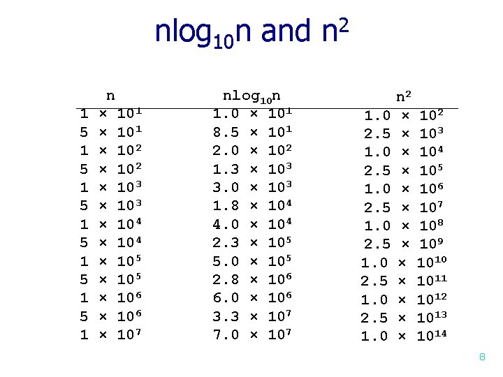 nlog 10 n and n 2 1 5 1 5 1 5 1 n