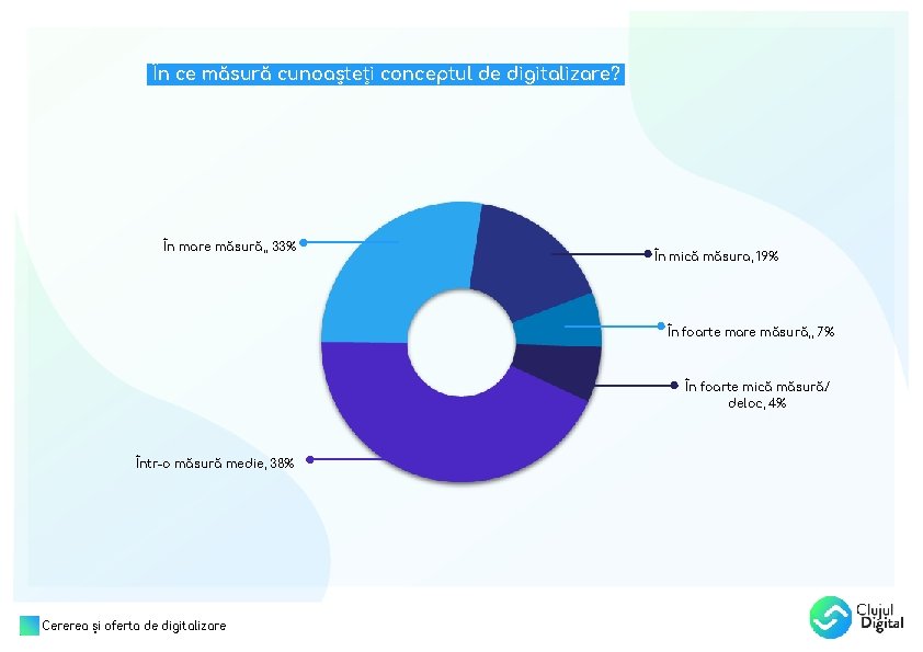 În ce măsură cunoașteți conceptul de digitalizare? . În mare măsură, , 33% În