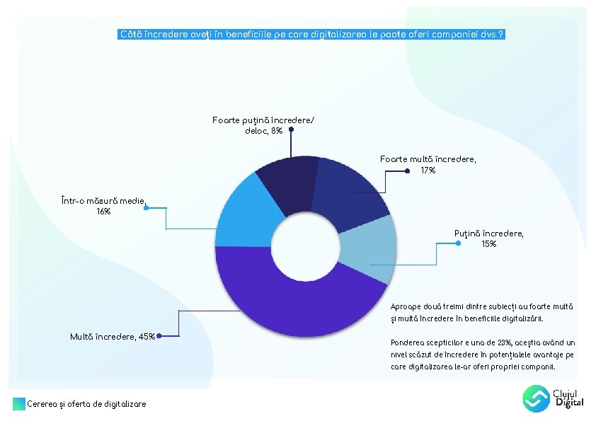 Câtă încredere aveți în beneficiile pe care digitalizarea le poate oferi companiei dvs. ?