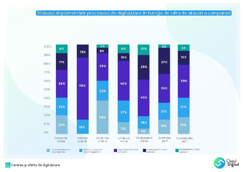 Statusul implementării procesului de digitalizare în funcție de cifra de afaceri. a companiei. Cererea