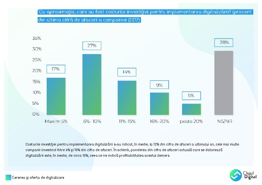 Cu aproximație, care au fost costurile investiției pentru implementarea digitalizării? (procent din ultima cifră