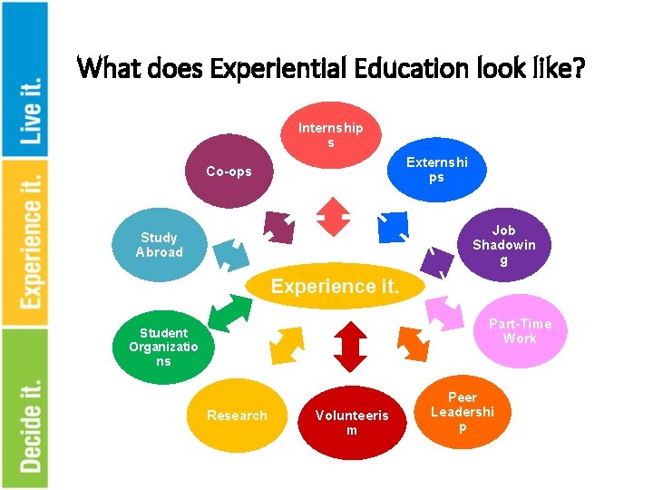 What does Experiential Education look like? Internship s Externshi ps Co-ops Job Shadowin g