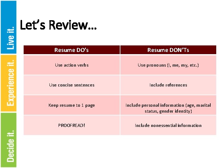 Let’s Review… Resume DO’s Resume DON’Ts Use action verbs Use pronouns (I, me, my,