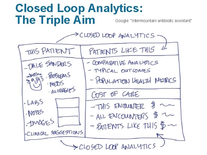 Closed Loop Analytics: The Triple Aim Google: “Intermountain antibiotic assistant” 10 