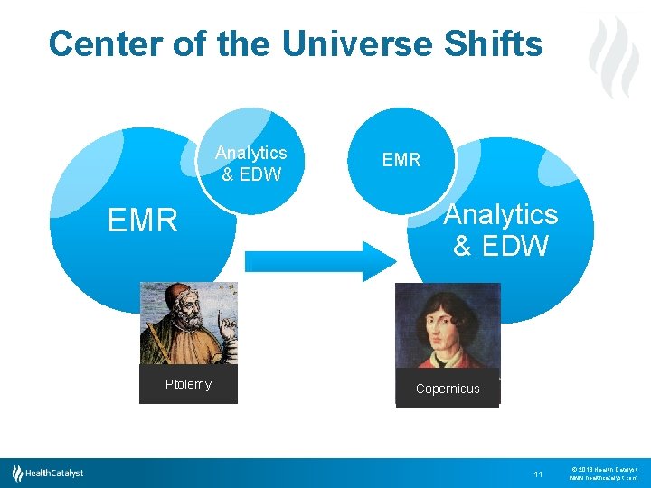 Center of the Universe Shifts Analytics & EDW EMR Ptolemy EMR Analytics & EDW