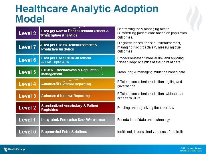 Healthcare Analytic Adoption Model Level 8 Cost per Unit of Health Reimbursement & Prescriptive