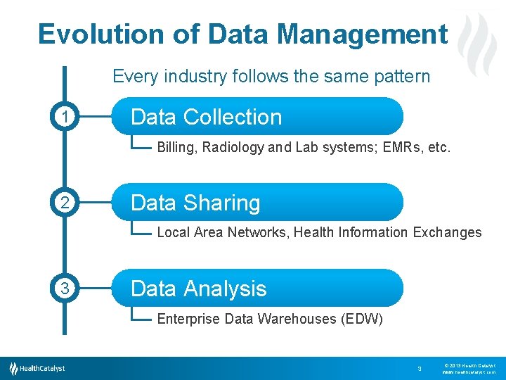Evolution of Data Management Every industry follows the same pattern 1 Data Collection Billing,