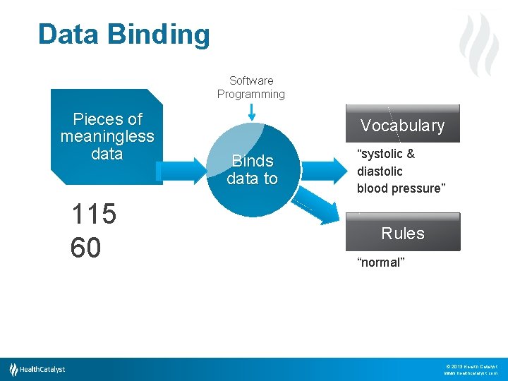 Data Binding Software Programming Pieces of meaningless data 115 60 Vocabulary Binds data to