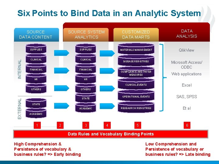 Six Points to Bind Data in an Analytic System INTERNAL SOURCE DATA CONTENT SOURCE