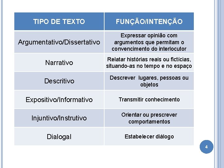 TIPO DE TEXTO FUNÇÃO/INTENÇÃO Argumentativo/Dissertativo Expressar opinião com argumentos que permitam o convencimento do