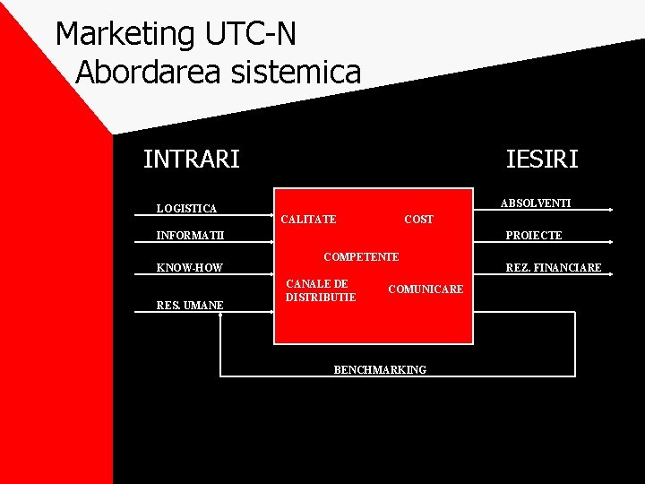 Marketing UTC-N Abordarea sistemica INTRARI LOGISTICA IESIRI ABSOLVENTI CALITATE COST INFORMATII KNOW-HOW RES. UMANE