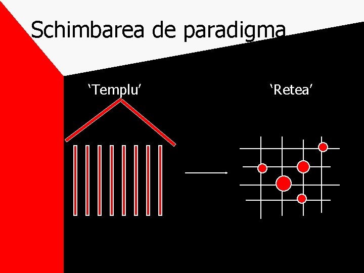Schimbarea de paradigma ‘Templu’ ‘Retea’ 
