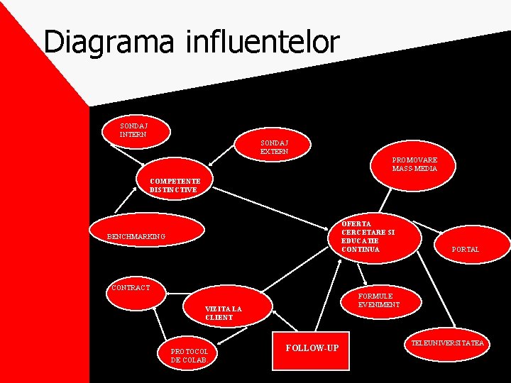 Diagrama influentelor SONDAJ INTERN SONDAJ EXTERN PROMOVARE MASS-MEDIA COMPETENTE DISTINCTIVE OFERTA CERCETARE SI EDUCATIE