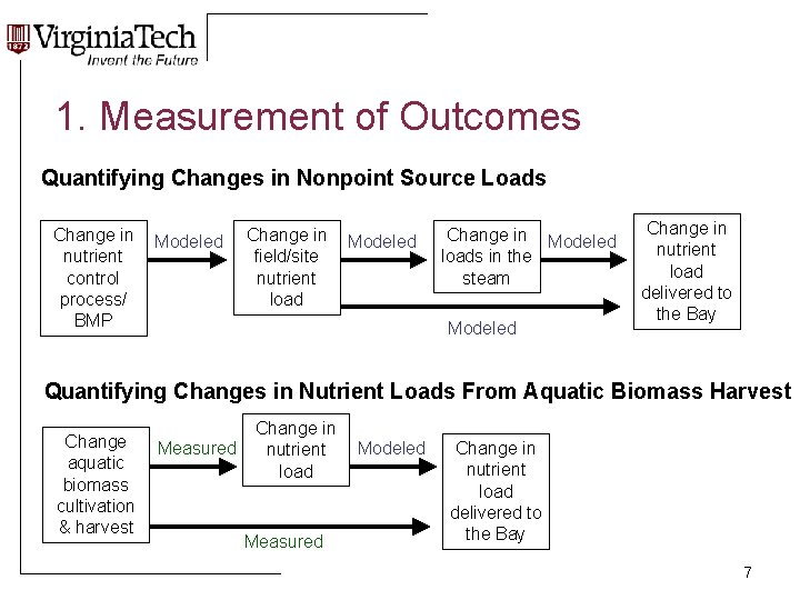 1. Measurement of Outcomes Quantifying Changes in Nonpoint Source Loads Change in nutrient control