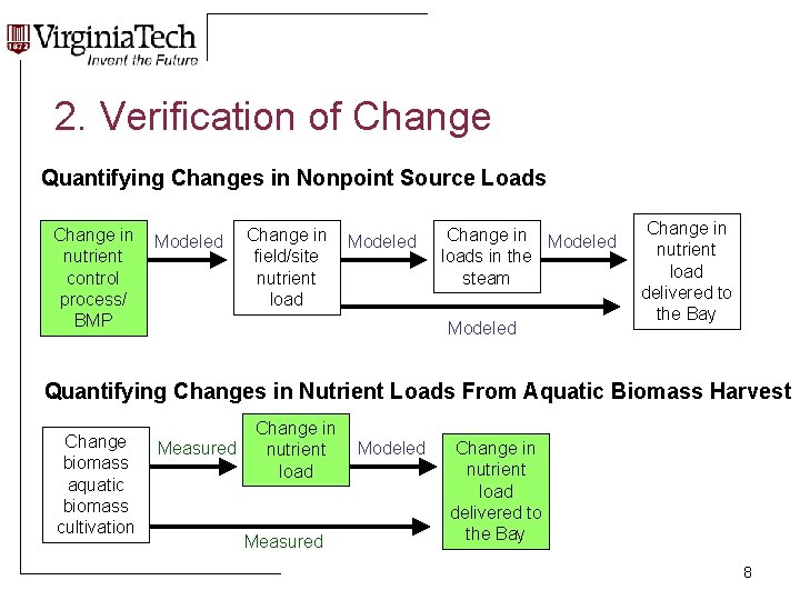 2. Verification of Change Quantifying Changes in Nonpoint Source Loads Change in nutrient control