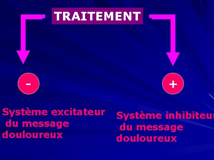 TRAITEMENT Système excitateur du message douloureux + Système inhibiteur du message douloureux 