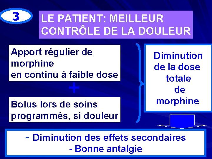 3 LE PATIENT: MEILLEUR CONTRÔLE DE LA DOULEUR Apport régulier de morphine en continu