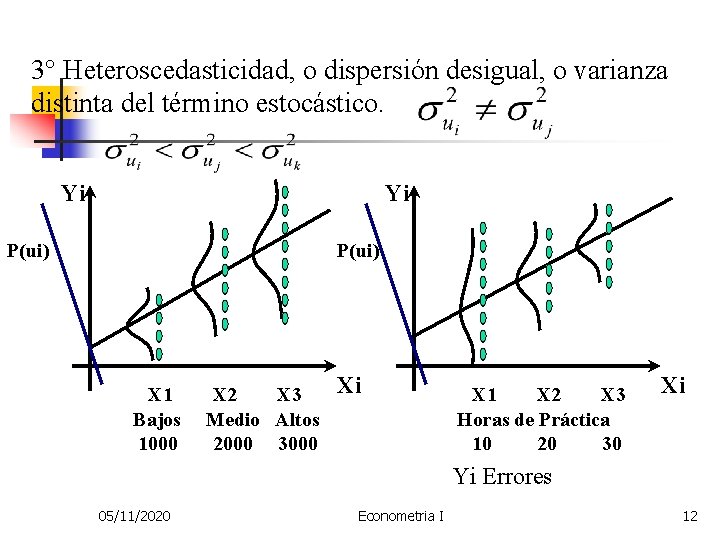 3° Heteroscedasticidad, o dispersión desigual, o varianza distinta del término estocástico. Yi Yi P(ui)