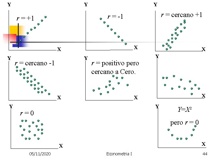 Y Y Y X X Y Y r = cercano -1 r = positivo