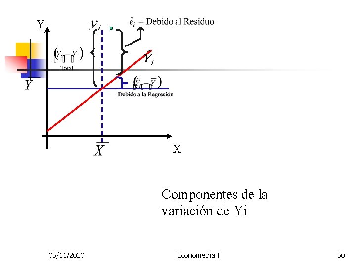 Y X Componentes de la variación de Yi 05/11/2020 Econometria I 50 