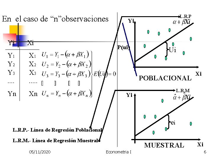 En el caso de “n”observaciones Yi Xi Y 1 Y 2 Y 3. .