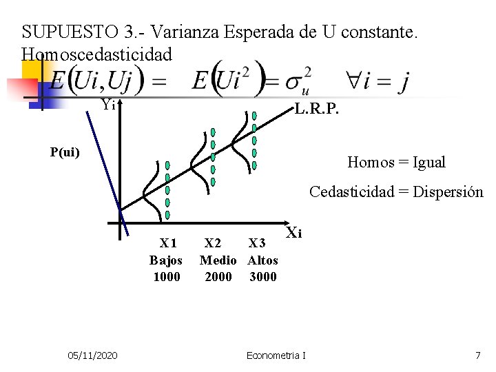 SUPUESTO 3. - Varianza Esperada de U constante. Homoscedasticidad Yi L. R. P. P(ui)