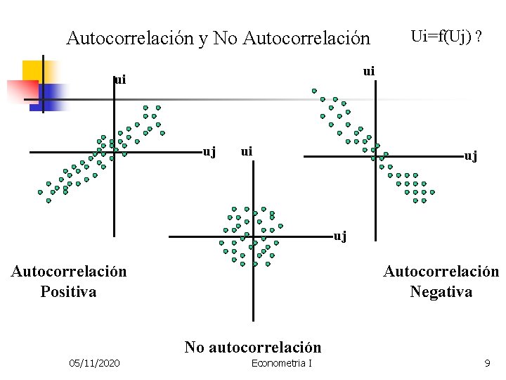 Autocorrelación y No Autocorrelación Ui=f(Uj) ? ui ui uj uj Autocorrelación Positiva Autocorrelación Negativa