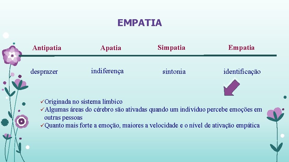 EMPATIA Antipatia desprazer Apatia indiferença Simpatia sintonia Empatia identificação üOriginada no sistema límbico üAlgumas