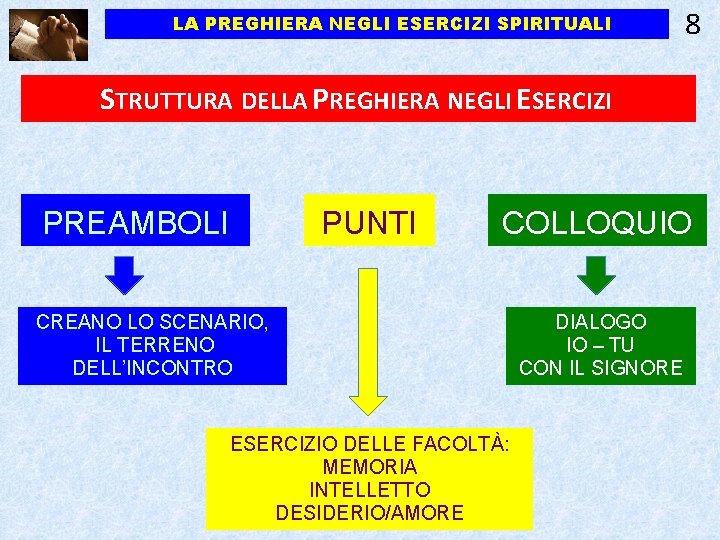 LA PREGHIERA NEGLI ESERCIZI SPIRITUALI 8 STRUTTURA DELLA PREGHIERA NEGLI ESERCIZI PREAMBOLI PUNTI COLLOQUIO