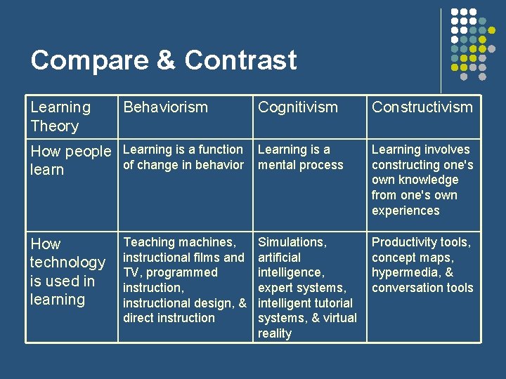 Compare & Contrast Learning Theory Behaviorism Cognitivism Constructivism How people Learning is a function