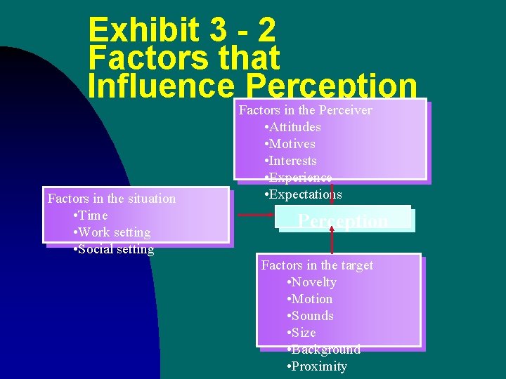 Exhibit 3 - 2 Factors that Influence Perception Factors in the situation • Time Exhibit 3 - 2 Factors that Influence Perception Factors in the situation • Time
