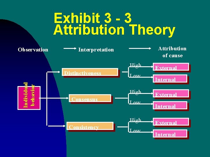 Exhibit 3 - 3 Attribution Theory Observation Attribution of cause Interpretation High Individual behavior Exhibit 3 - 3 Attribution Theory Observation Attribution of cause Interpretation High Individual behavior
