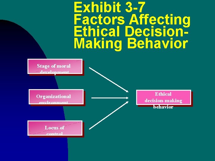 Exhibit 3 -7 Factors Affecting Ethical Decision. Making Behavior Stage of moral development Organizational Exhibit 3 -7 Factors Affecting Ethical Decision. Making Behavior Stage of moral development Organizational