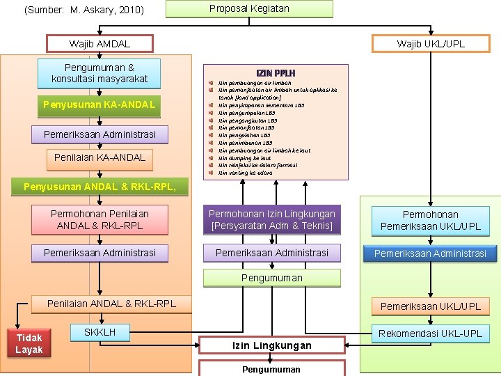 (Sumber: M. Askary, 2010) Proposal Kegiatan Wajib AMDAL Pengumuman & konsultasi masyarakat Penyusunan KA-ANDAL