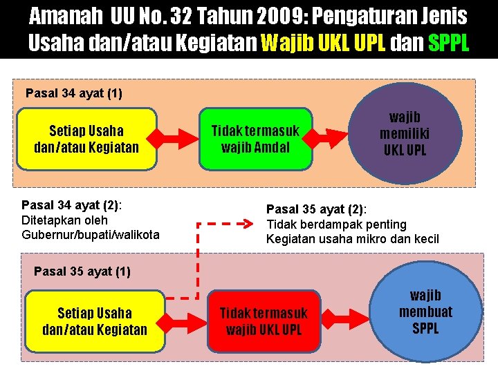 Amanah UU No. 32 Tahun 2009: Pengaturan Jenis Usaha dan/atau Kegiatan Wajib UKL UPL