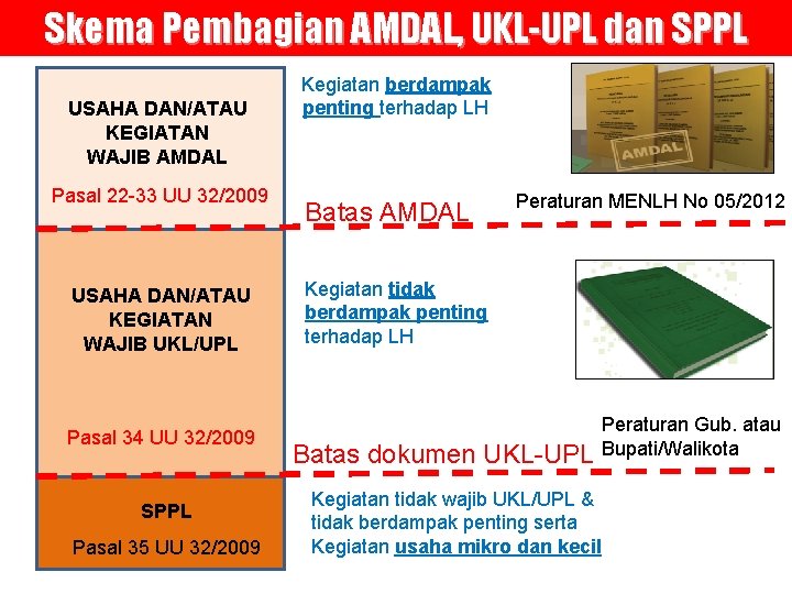 Skema Pembagian AMDAL, UKL-UPL dan SPPL USAHA DAN/ATAU KEGIATAN WAJIB AMDAL Pasal 22 -33