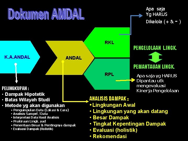 A Apa saja Yg HARUS Dikelola (+ & - ) RKL K. A. ANDAL