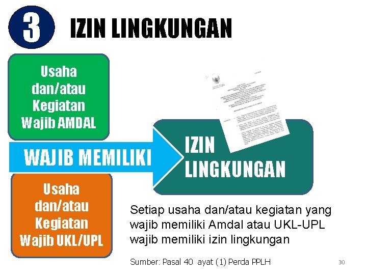 3 IZIN LINGKUNGAN Usaha dan/atau Kegiatan Wajib AMDAL Wajib Memiliki WAJIB MEMILIKI Usaha dan/atau