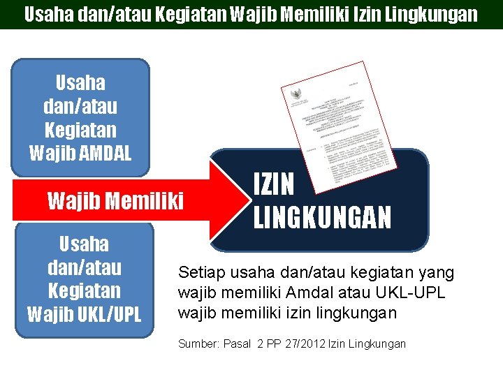 Usaha dan/atau Kegiatan Wajib Memiliki Izin Lingkungan Usaha dan/atau Kegiatan Wajib AMDAL Wajib Memiliki