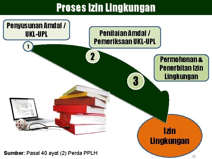 Proses Izin Lingkungan Penyusunan Amdal / UKL-UPL 1 Penilaian Amdal / Pemeriksaan UKL-UPL 2