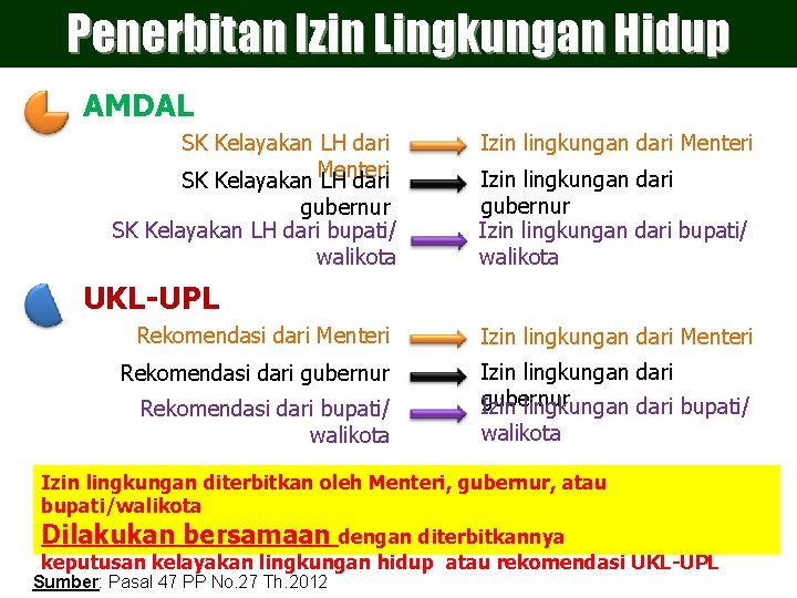 Penerbitan Izin Lingkungan Hidup AMDAL SK Kelayakan LH dari Menteri SK Kelayakan LH dari