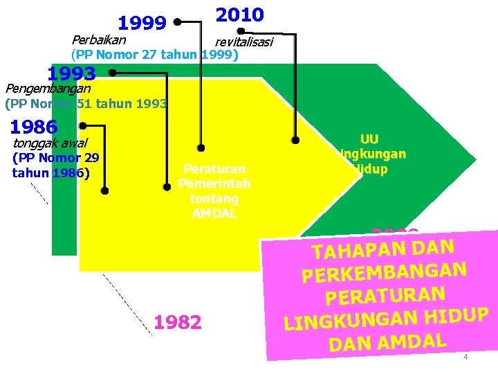 2010 1999 Perbaikan revitalisasi (PP Nomor 27 tahun 1999) 1993 Pengembangan (PP Nomor 51