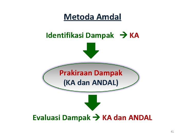 Metoda Amdal Identifikasi Dampak KA Prakiraan Dampak (KA dan ANDAL) Evaluasi Dampak KA dan