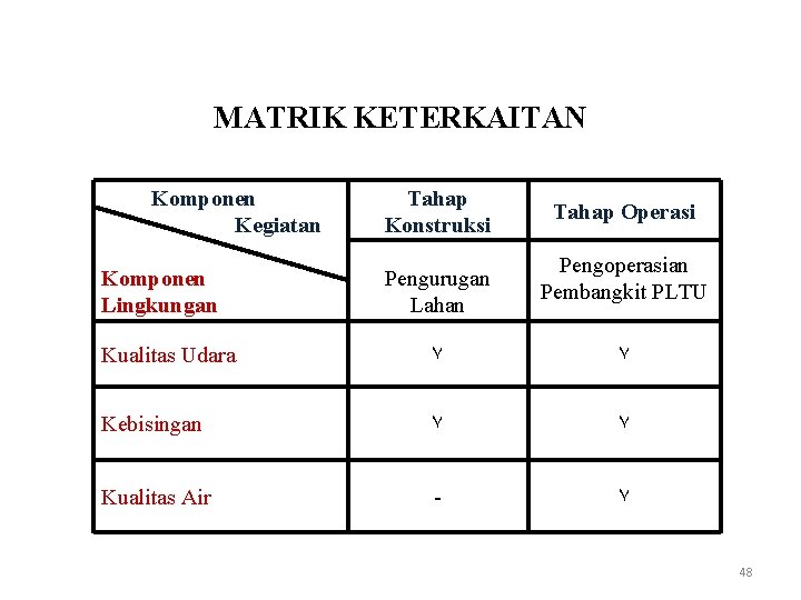 MATRIK KETERKAITAN Komponen Kegiatan Komponen Lingkungan Tahap Konstruksi Pengurugan Lahan Tahap Operasi Pengoperasian Pembangkit