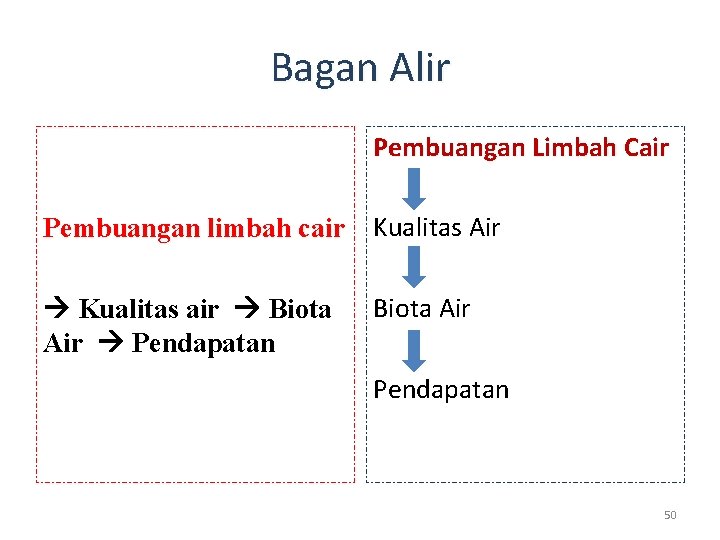 Bagan Alir Pembuangan Limbah Cair Pembuangan limbah cair Kualitas Air Kualitas air Biota Air