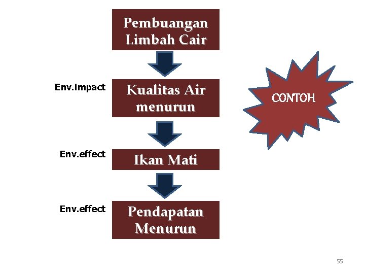 Pembuangan Limbah Cair Env. impact Kualitas Air menurun Env. effect Ikan Mati Env. effect