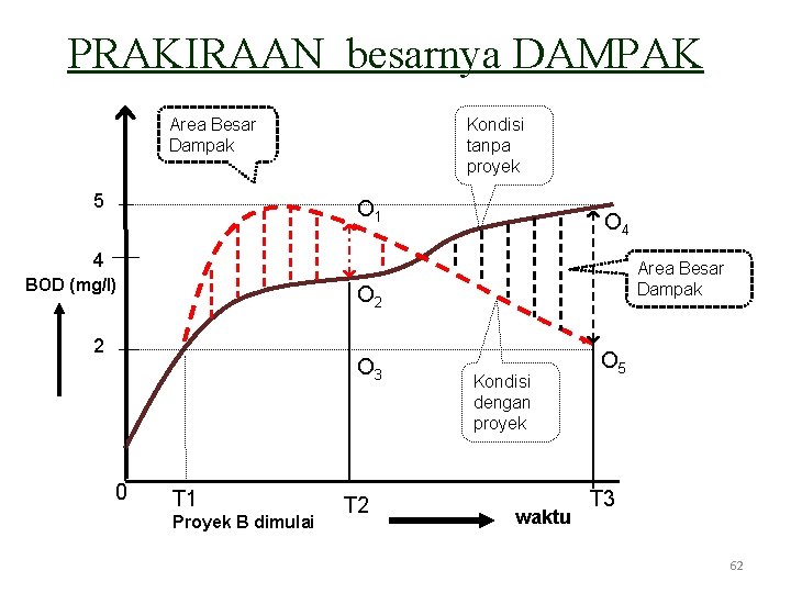 PRAKIRAAN besarnya DAMPAK Area Besar Dampak 5 Kondisi tanpa proyek O 1 O 4