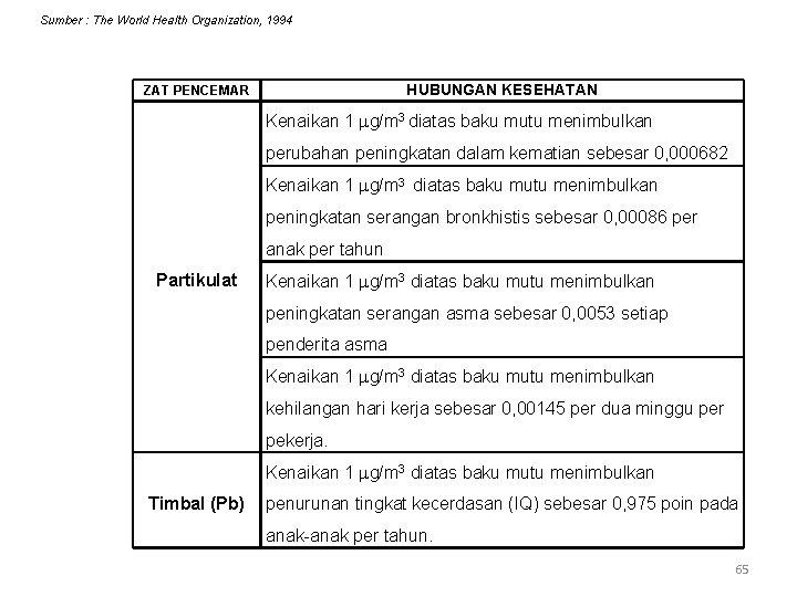 Sumber : The World Health Organization, 1994 HUBUNGAN KESEHATAN ZAT PENCEMAR Kenaikan 1 g/m